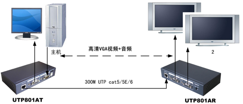 VGA延长器,VGA网线传输器，北京优特普科技办事处