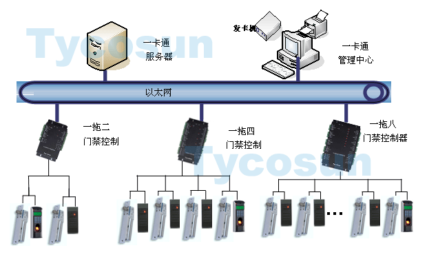 TCS8000系列门禁系统 华为选用的门禁系统品牌