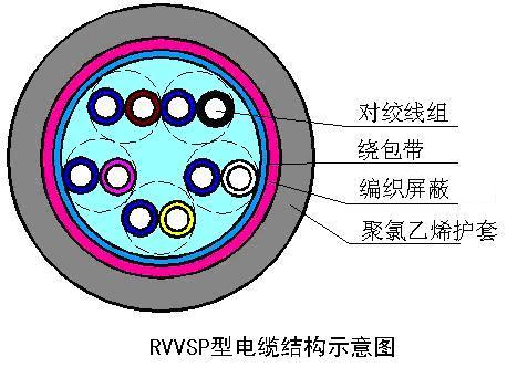 RVVSP对绞线