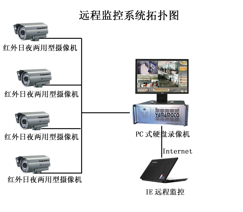 电子眼,安防监控系统,视频监控系统