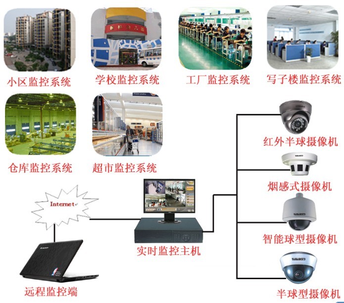 仓库闭路监控系统,远程闭路监控系统,闭路监控