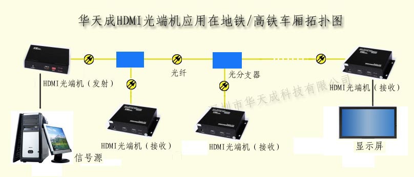 HDMI光端机|高铁地铁车厢信息发布设备