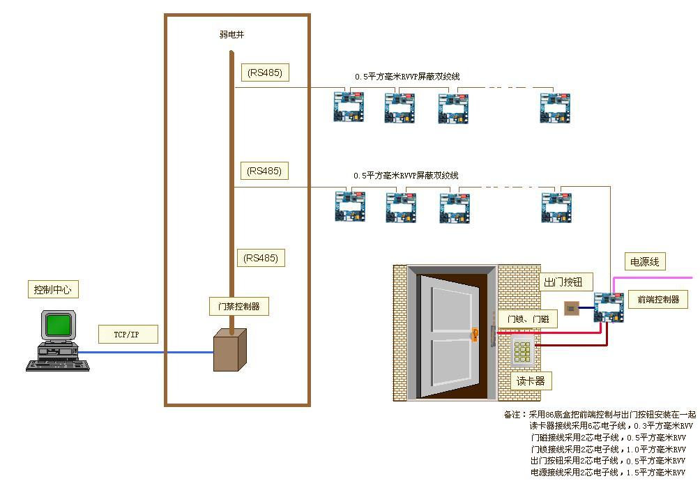 视频门禁系统 运行环境