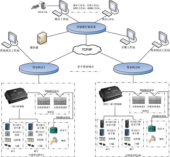 银行二道门门禁系统方案 银行二道门门禁系统方案