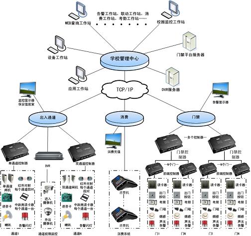 校园门禁一卡通管理系统方案 校园门禁一卡通管理系统方案