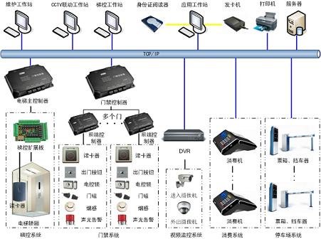 小区门禁一卡通系统方案 小区门禁一卡通系统方案