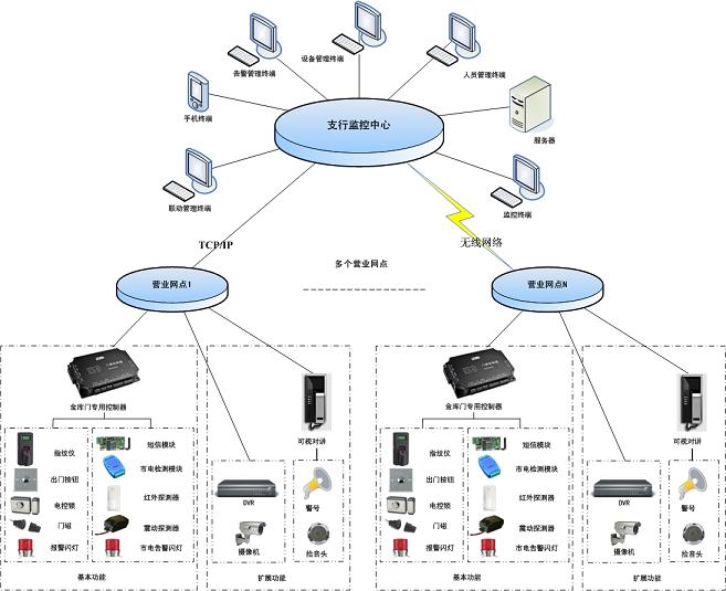 金库门禁自助银行加钞间门禁系统 金库门禁自助银行加钞间门禁系统