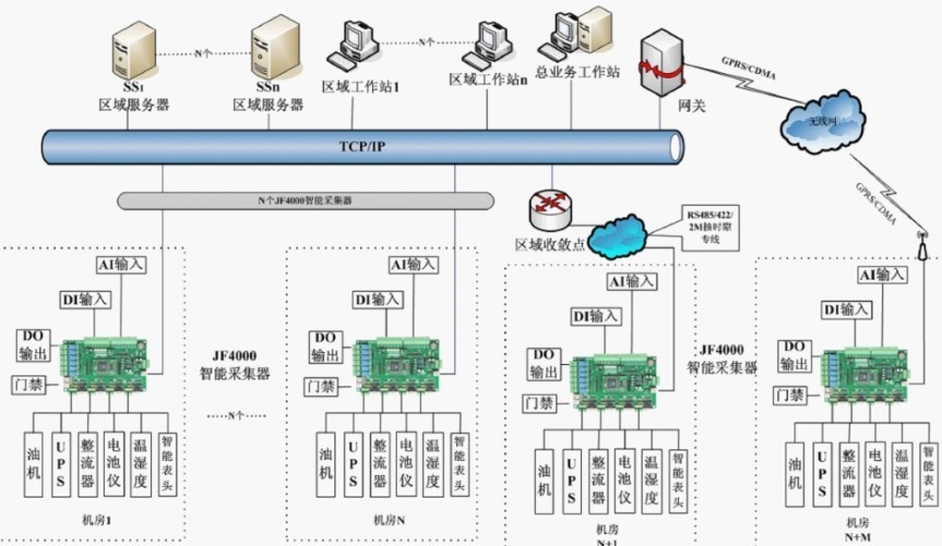 通信基站机房动环监控门禁一体化系统 通信基站机房动环监控门禁一体化系统