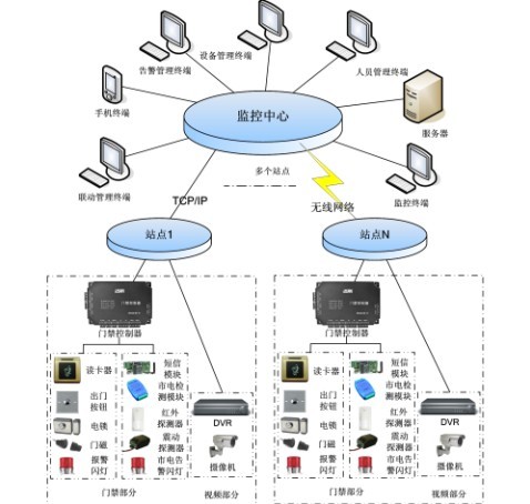 电力系统变电站基站门禁系统 电力系统变电站基站门禁系统