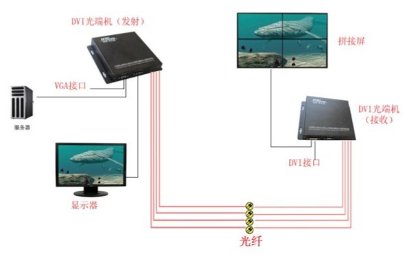 DVI光端机详细介绍和应用案例（图解）