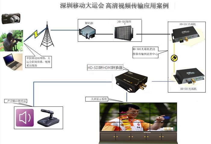 HD-SDI转HDMI转换器应用分析及工程案例拓扑图