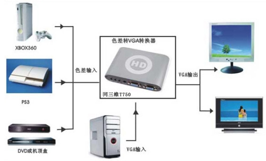 转换器应用图
