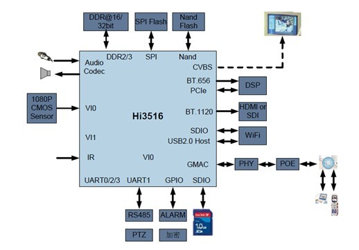 Hi3516/Hi3517嵌入式高清视频编码器