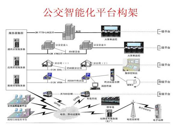 公交3G视频智能调度监控系统
