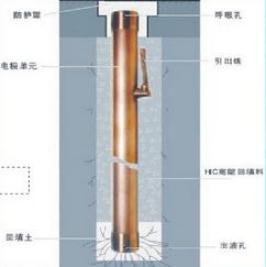 河南防雷工程公司 铜包钢接地棒 河南防雷接地产品