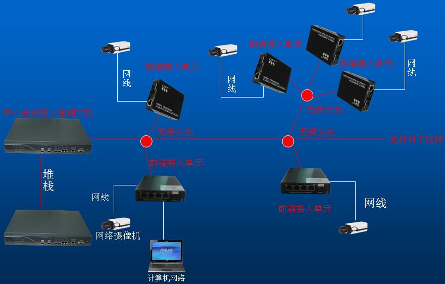 光纤网络传输管理平台