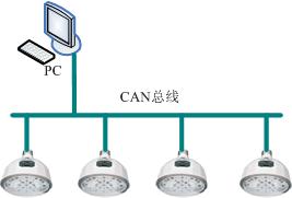LCAN-Ledcontrol系统(LED分布式控制系统）