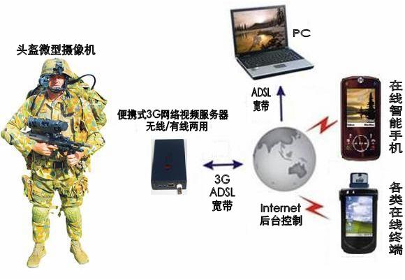 3G单兵装备系统 整体构架图