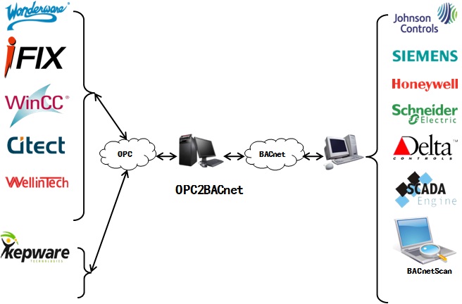 OPC2BACnet协议转换网关软件