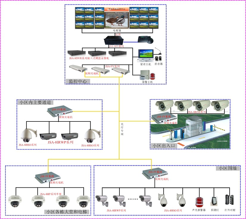 智能小区的视频监控系统