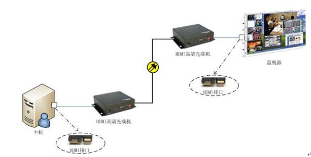 HDMI光端机与SDI光端机的区别