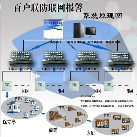 小区联网报警