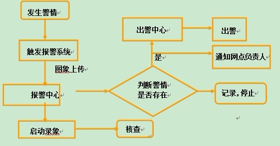 保安公司联网报警系统