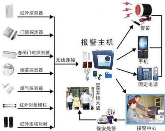 小区联网报警系统/十户联防