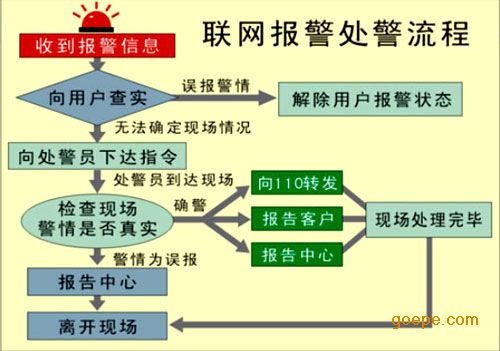 小区联网报警中心