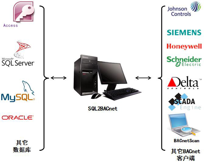2015迅饶SQL2BACnet
