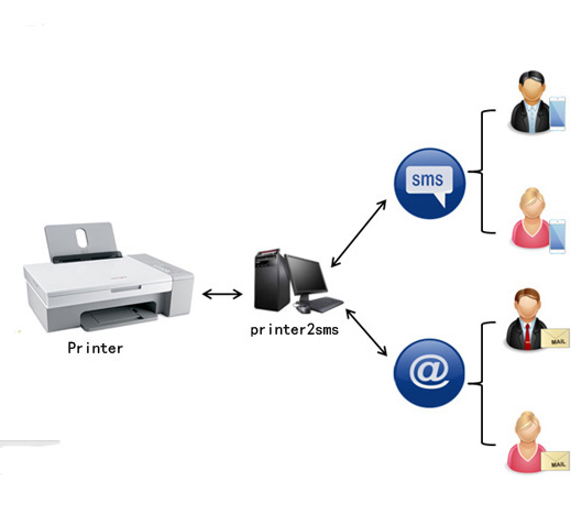 2015迅饶Printer2SMS