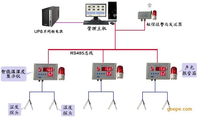 北京仓库库房无线网络自动化温湿度监控报警系统