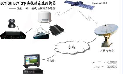 船与岸无线语音视频监控通信系统