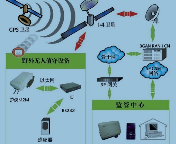 物联网M2M远程监控数据传输系统