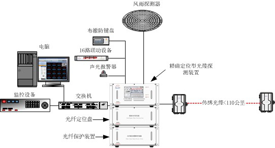 YX-ZD光纤感应报警装置