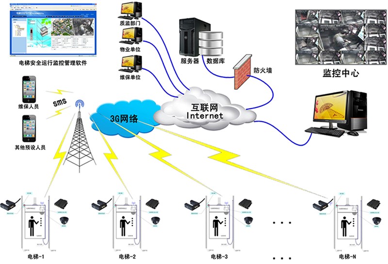河南电梯安全隐患远程监控终端 GPRS/GSM传输监控