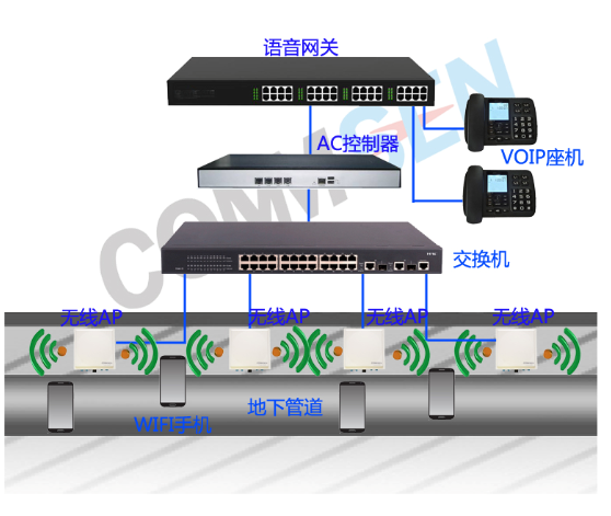 COMMSEN-科讯-防爆AP-地下管廊WIFI电话通信