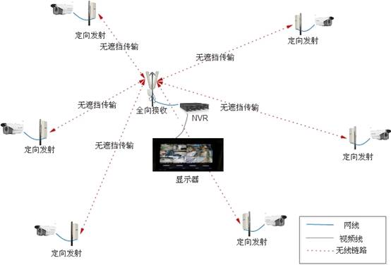野营露营无线视频传输系统 无线网桥图传设备安装 无线监控安装