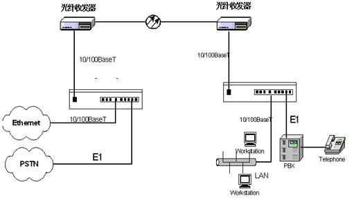 16E1/IP16E1网桥16E1/以太网16E1协议转换器