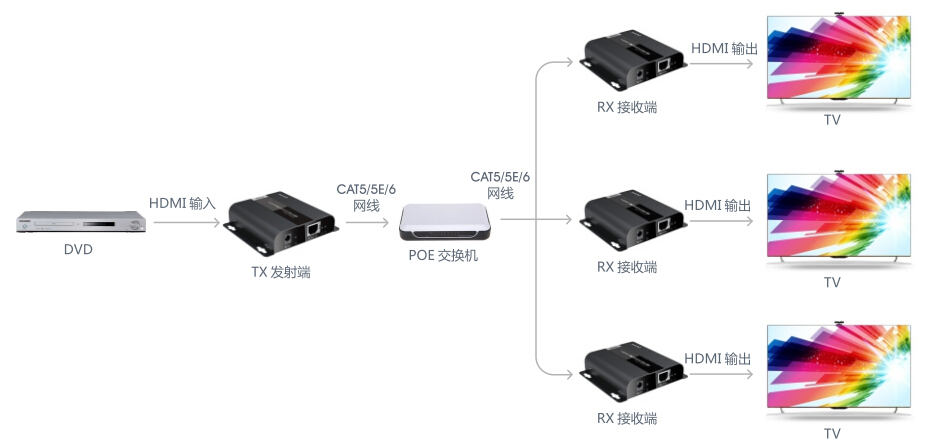 朗强LCN6383POE  HDMI转RJ45网络延长器120米带POE功能
