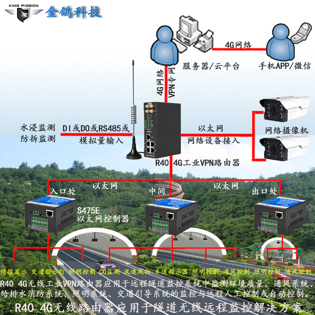 4G无线物联网网关R40助力公路隧道远程监控